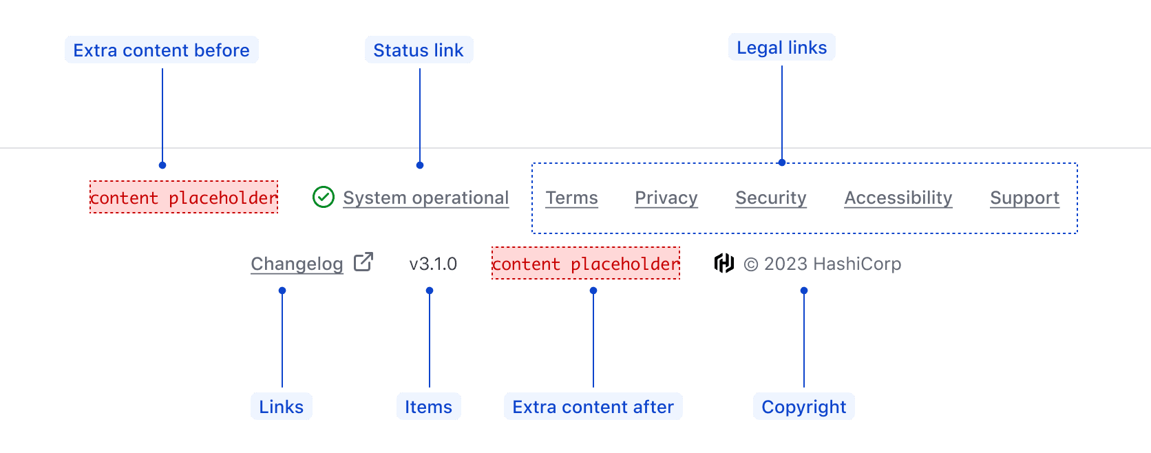 Anatomy of AppFooter